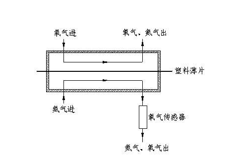 氧气透过量